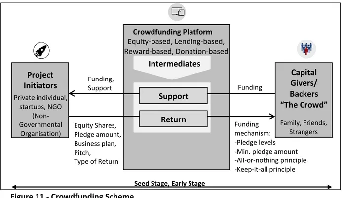 Figure 11 - Crowdfunding Scheme 