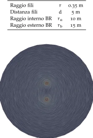 Tabella 1: Dati geometrici utilizzati per il caso test Raggio fili r 0 .35 m