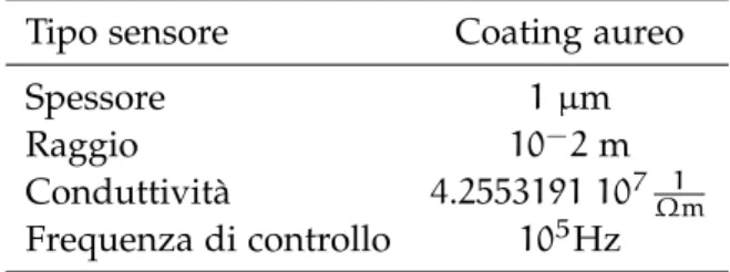 Tabella 2: Dati ipotizzzati per la stima dell’entità del campo indotto su un sensore capacitivo