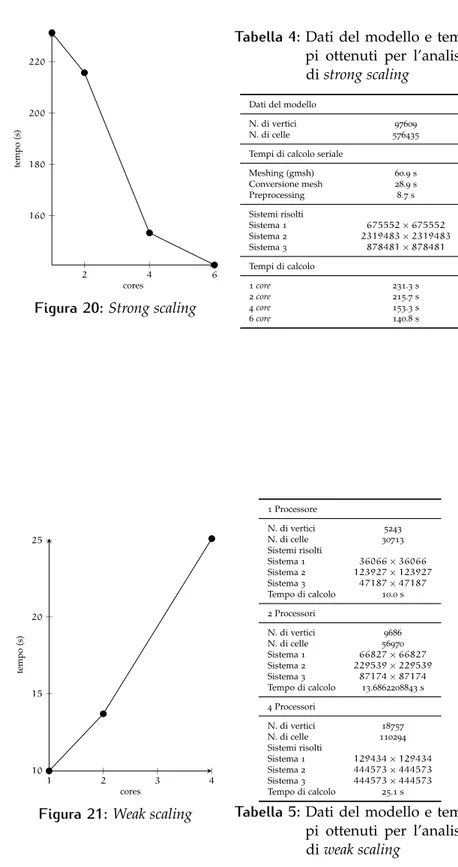 Tabella 4: Dati del modello e tem- tem-pi ottenuti per l’analisi di strong scaling