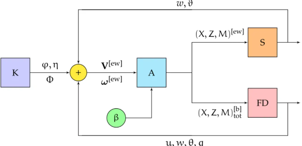 Figura 15: Diagramma schematico dell’interazione tra i vari modelli per un MAV ad ala battente