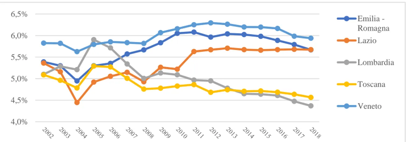 Figura  11:  Andamento  dal  2002  al  2018  della  percentuale  di  spesa  sanitaria  regionale  dedicata  al  settore 