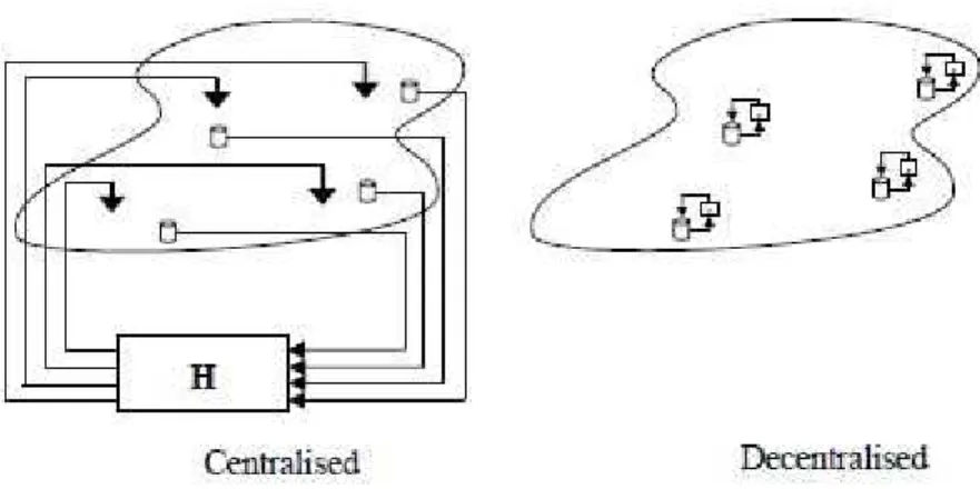 Figure 1.3: Fully centralized and fully decentralized active vibration control systems on a flat surface.