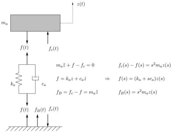 Figure 2.2: Lumped parameter model for the study of the blocked force response.
