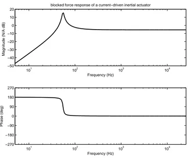 Figure 2.4: Bode diagram (magnitude and phase) of the blocked force response of the current-driven inertial actuator in Table 2.2.