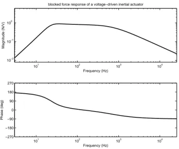 Figure 2.7: Bode diagram (magnitude and phase) of the blocked force response of the voltage-driven inertial actuator in Table 2.1.