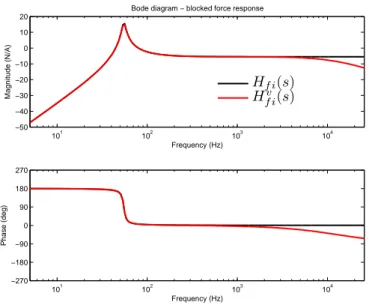 Figure 2.10: Comparison between the blocked force response of the current-driven and voltage-driven inertial actuator in Table 2.2.