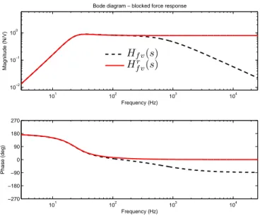 Figure 2.12: Bode diagram (magnitude and phase) of the full (black) and residualized (red) blocked force response for the voltage-driven inertial actuator in Table 2.1.