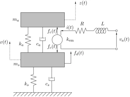 Figure 2.20: Schematic of a single-dof model of a vibrating structure equipped with a voltage-driven inertial actuator.