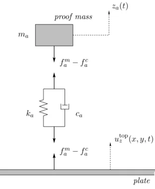 Figure 2.21: Schematic model of the force transmitted between the inertial actuator and the plate.