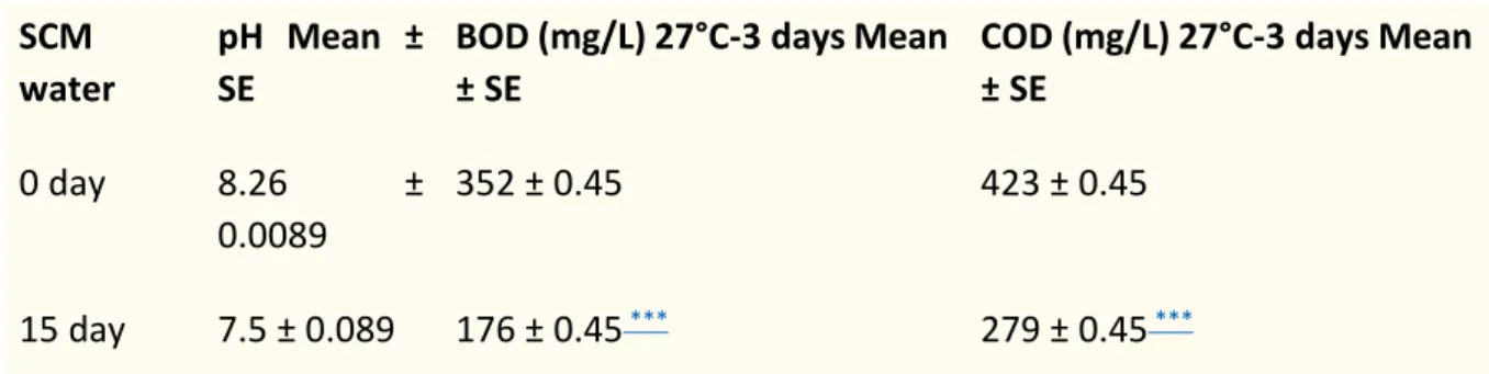 Table 2 General Chemical Properties Reduction Factor – Exp 1 