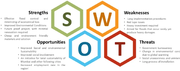 Figure 19 SWOT Analysis of the project  