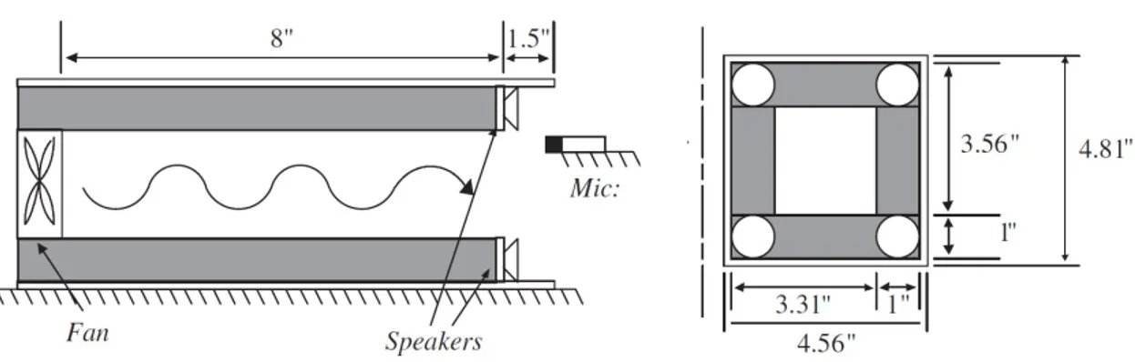 Figure 2.4: Acoustic system used