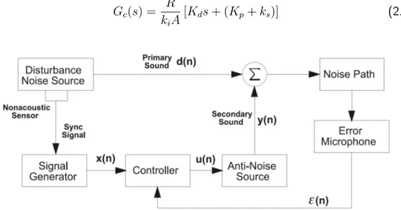 Figure 2.20: Block diagram of the ANC system: the reference signal x(n) is generated by a tachometer on the fan motor, u(n) is the noise control signal, y(n) is the anti-noise one and d(n)
