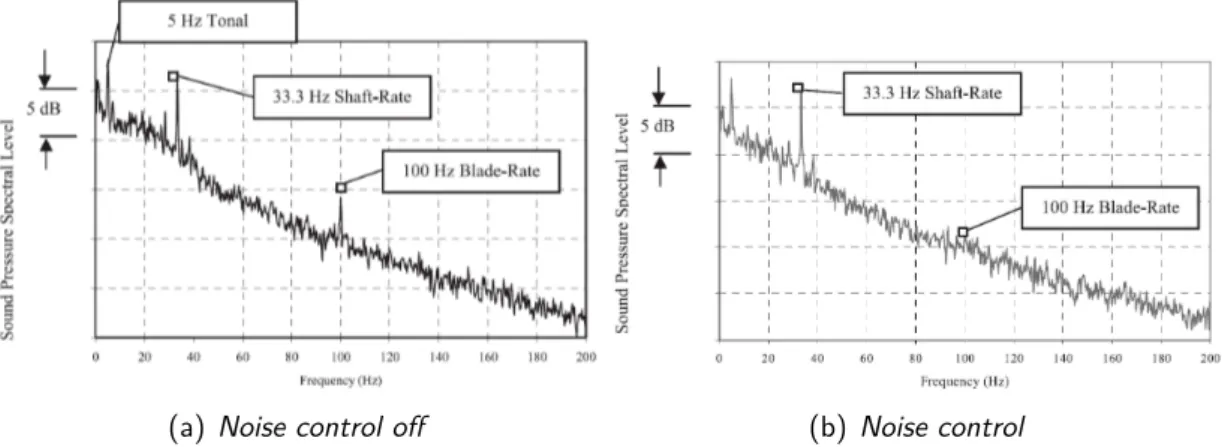 Figure 2.23: Spectra of sound pressure level (100 Hz)