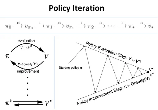 Figure 2.2: Policy iteration algorithm: it is a sequence of policy evaluation and a greedy policy improvement steps until the optimum is reached [73].