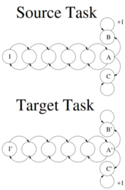 Figure 3.3: This figure represents a pair of tasks which are likely to result in negative transfer for TL methods [75].