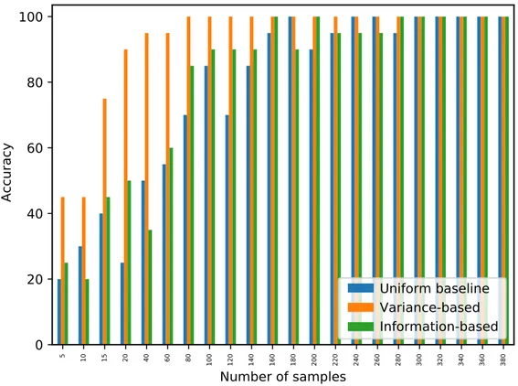 Figure 4.2: Percentage of the time sampling by different scoring criteria correctly identify true MDP.