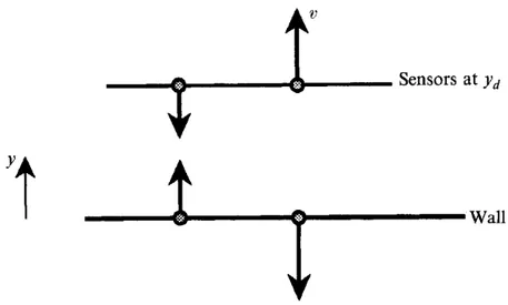 Figure 1.1: Schematic diagram of out-of-phase v-control from [6].