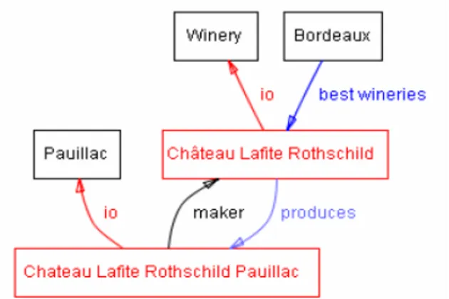 Figure 3.5: An example of the wine domain. The black identify classes while the red identify instances