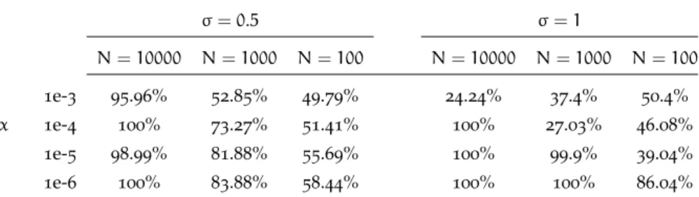 Table 5.1: Improvement ratio of the policy updates for different policy stan- stan-dard deviation σ, fixed batch size N and fixed step size α, using the G(PO)MDP gradient estimator.