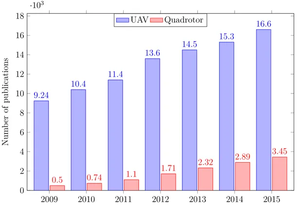 Figure 2.6: Number of articles indexed per year by Google Scholar for the topics UAV and Quadrotor.