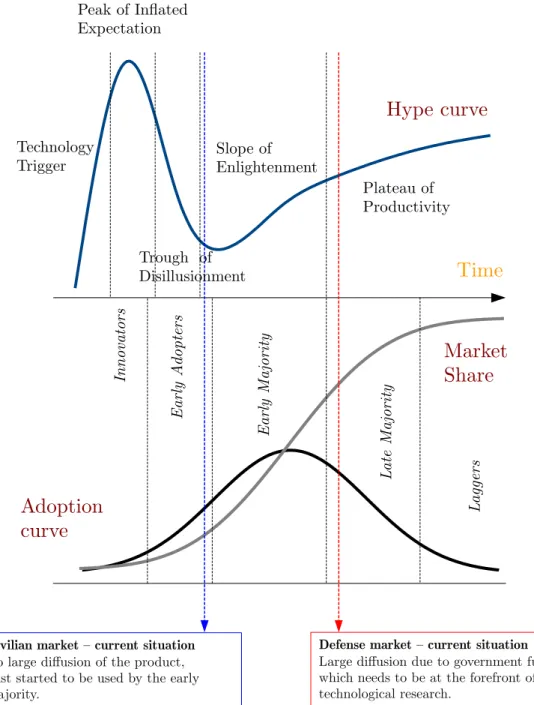 Figure 2.7: Adoption Curve and Hype Curve regarding the Drone Market.