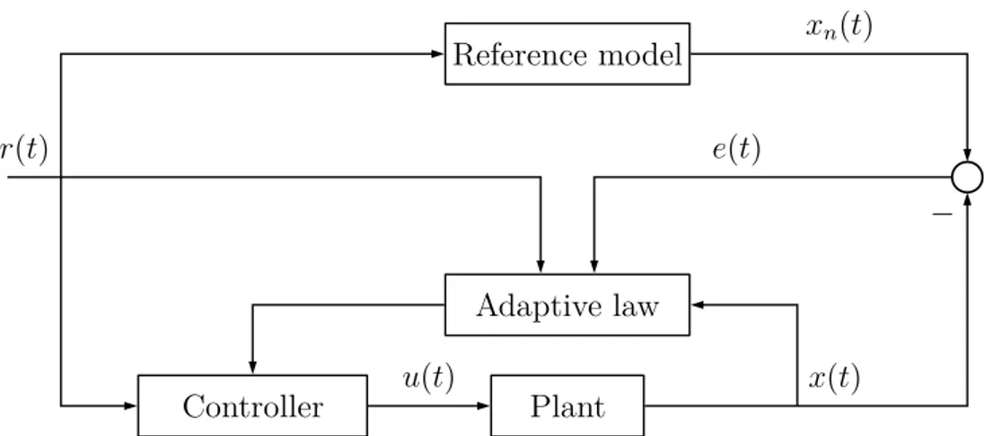 Figure 4.1: Direct Model Reference Adaptive Control scheme.
