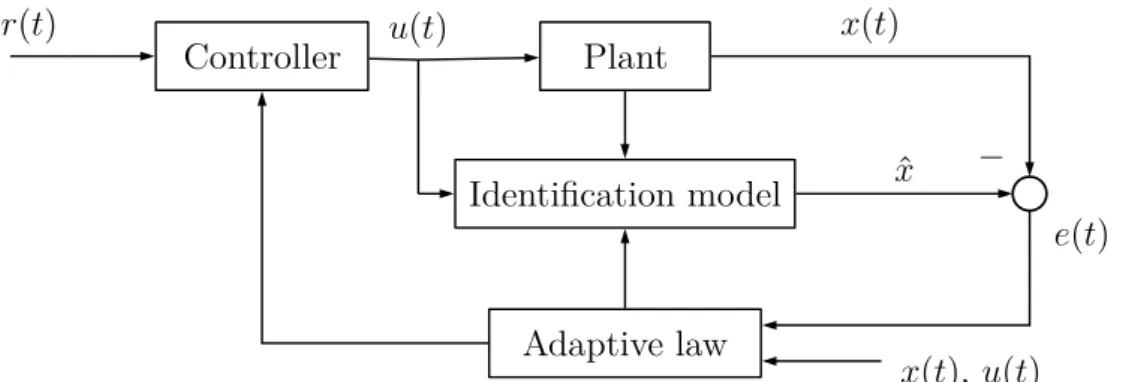 Figure 4.2: Indirect Model Reference Adaptive Control scheme.