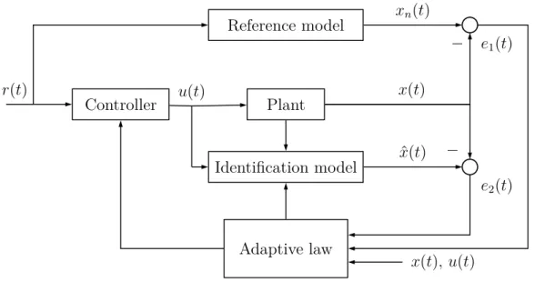Figure 4.3: Combined/Composite Model Reference Adaptive Control scheme.