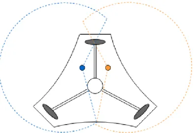 Figure 3.8: 360 ◦ coverage ensured by laser positioning. The dashed blue line represents the field o view of the left scanner while the orange represents the right one
