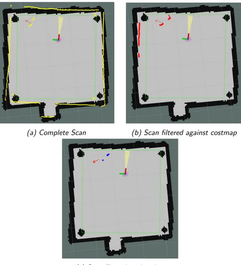 Figure 3.17: Results of subsequent filtering of laser scan to find the player