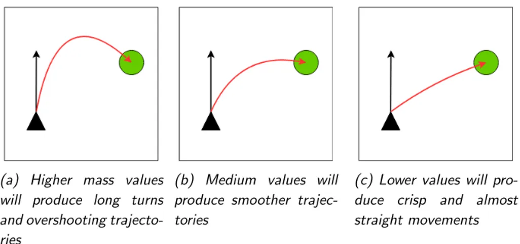 Figure 4.1: Effect on the path followed by the character under variations in the mass value for the vehicle model