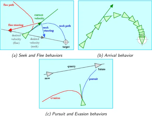 Figure 4.2: Trajectory followed by an actor under the influence of steering behaviors