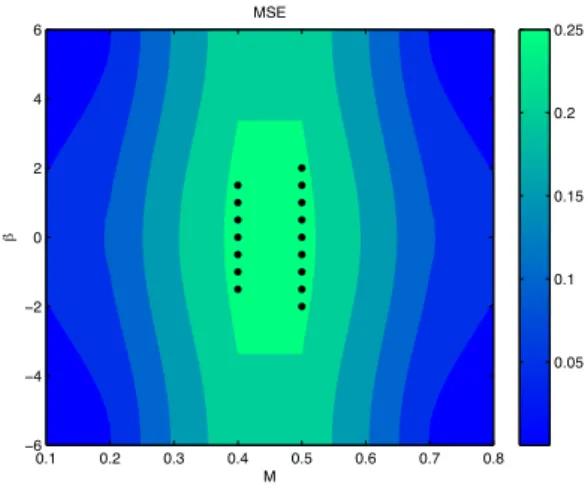 Figure 4.2: Mean Standard Error Sampling.