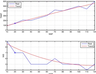 Figure 5.2: T N SP and N IS Trends.