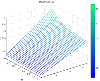 Figure 5.3: Data Fusion, C L , β = 6 ◦ , tol = 1.