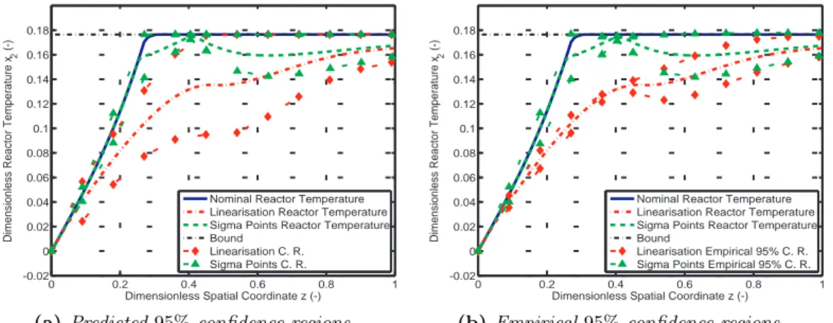 Figure 5.9: Jacketed tubular reactor: temperature profiles and their predicted and empirical 95% confidence regions with β as uncertain parameter.