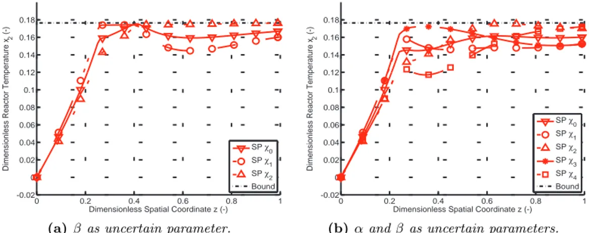 Figure 5.12: Jacketed tubular reactor: comparison of the sigma points profiles.