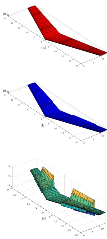 Figure 2.7: (a) Wing with zero flap angle δ = 0° (b) Wing with flap deflected δ = 20°(c) Comparison between the wing with δ = 0° and δ = 20°.