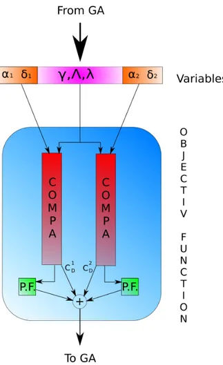 Figure 5.6: Flow chart of the objective function evaluation .