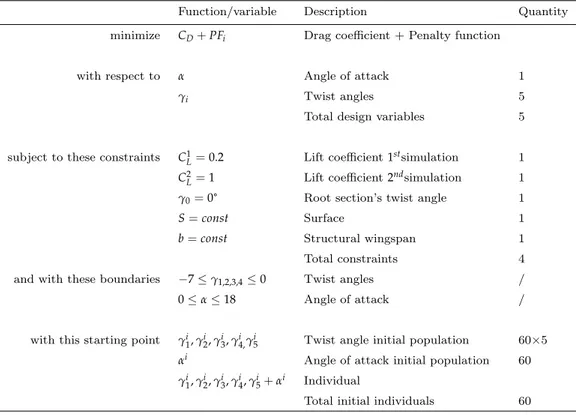 Table 6.2: Schematic descripion of the optimization problem.