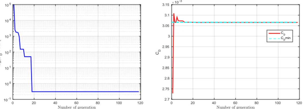 Figure 6.4: Objective function and drag coefficient trend during optimization with C L = 0.2.