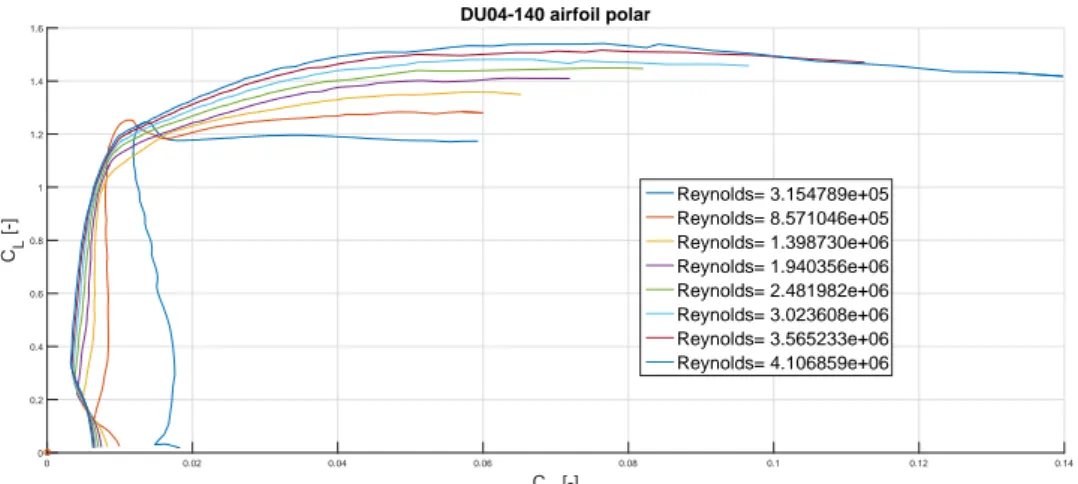 Figure 4.3 shows a comparison between the different methods to compute the viscous drag components