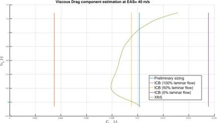 Figure 4.4 shows the viscous drag polar correction at different EAS values using the Xflr5-LLT method.