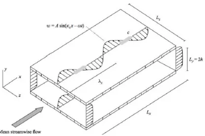 Figure 1.4: Graphical representation of the travelling waves of spanwise velocity. [3]