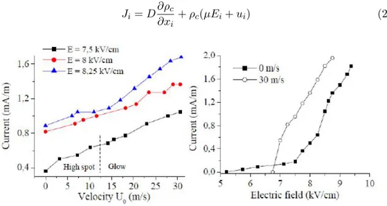 Figure 2.7: Left: Discharge current as a function of external speed for three different values of the applied electric field