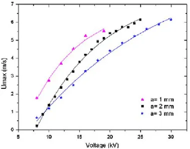 Figure 2.18: Evolution of the maximum induced velocity with the voltage for three actuators with different dielectric thickness