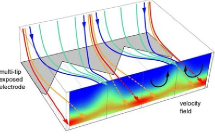 Figure 2.21: Sketch of the gas flow generated by a multi-tip DBD actuator. [30]