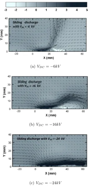 Figure 2.29: Flow field induced by a sliding discharge. Velocity maps are in m/s with V AC = 20kV and V DC = −6kV ,−16kV and −24kV 